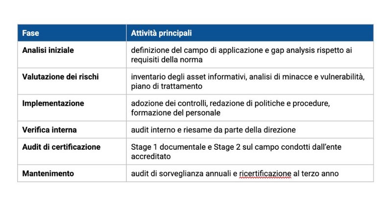 Come-si-arriva-alla-certificazione-ISO-27001