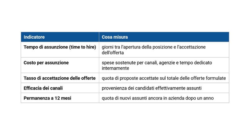 Indicatori-per-misurare-l’efficacia-del-recruitment-aziendale