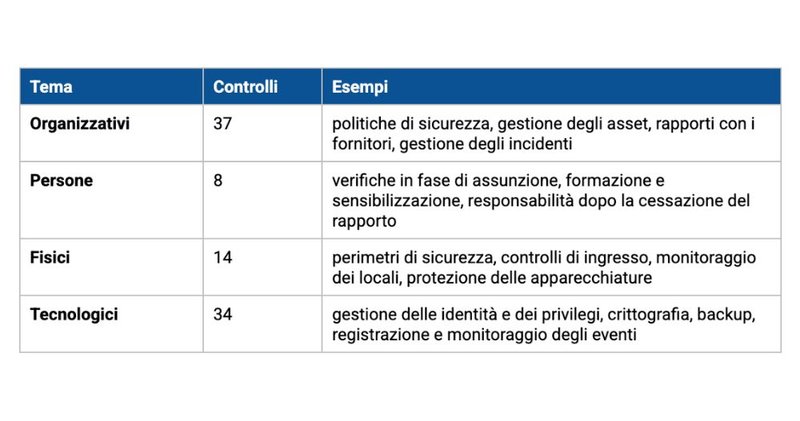 La-struttura-della-norma-ISO-27001-requisiti-e-controlli-dell’Allegato-A