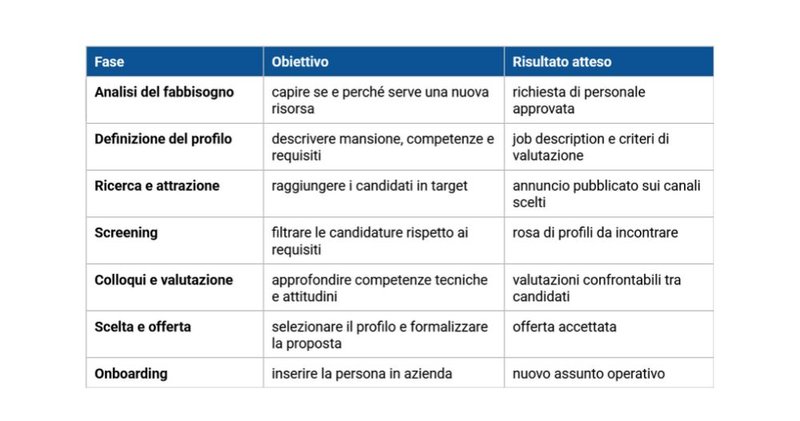Le-fasi-del-processo-di-selezione-del-personale