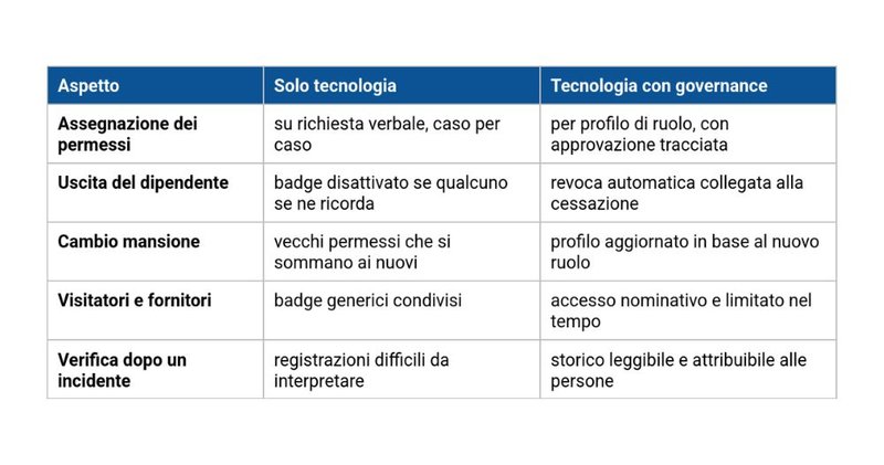 limiti-controllo-accessi-senza-governance
